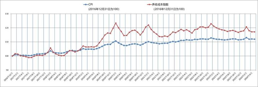 附件3：2016年底至2024年5月CPI及養(yǎng)老成本指數(shù)走勢圖