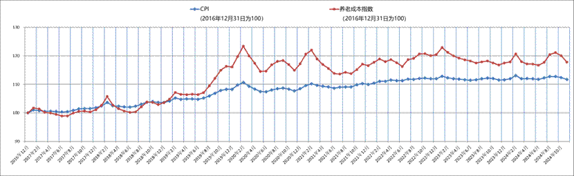 附件3：2016年底至2024年11月CPI及養(yǎng)老成本指數(shù)走勢(shì)圖